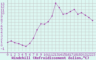 Courbe du refroidissement olien pour Crest (26)