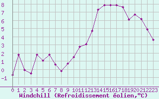 Courbe du refroidissement olien pour Christnach (Lu)