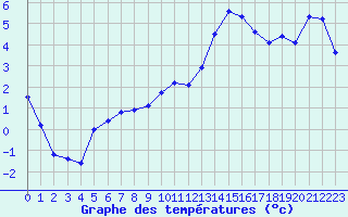 Courbe de tempratures pour Baye (51)