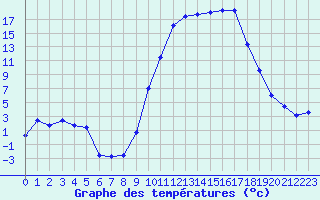 Courbe de tempratures pour Luxeuil (70)