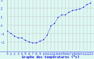 Courbe de tempratures pour Romorantin (41)