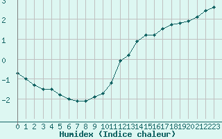 Courbe de l'humidex pour Romorantin (41)