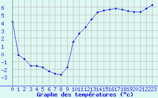 Courbe de tempratures pour Nonaville (16)