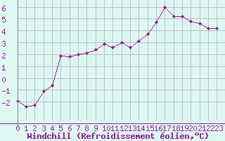 Courbe du refroidissement olien pour Abbeville (80)