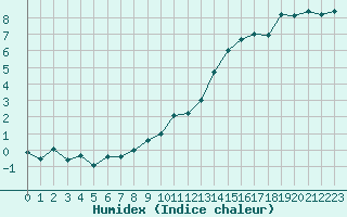 Courbe de l'humidex pour Auxerre-Perrigny (89)