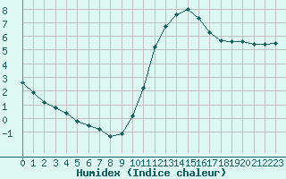 Courbe de l'humidex pour Saint-Laurent-du-Pont (38)