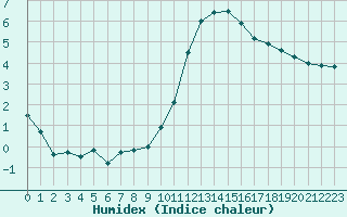 Courbe de l'humidex pour Annecy (74)