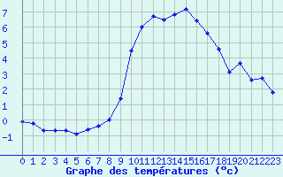 Courbe de tempratures pour Lans-en-Vercors - Les Allires (38)