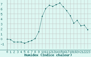 Courbe de l'humidex pour Lans-en-Vercors - Les Allires (38)