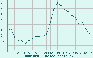 Courbe de l'humidex pour Ancey (21)