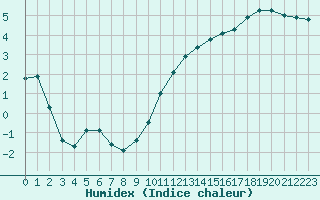 Courbe de l'humidex pour Tour-en-Sologne (41)