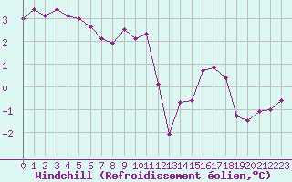 Courbe du refroidissement olien pour Lille (59)