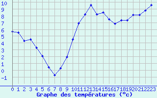 Courbe de tempratures pour Saint-Auban (04)