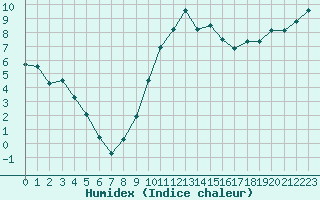 Courbe de l'humidex pour Saint-Auban (04)