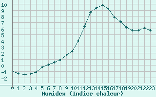 Courbe de l'humidex pour Dole-Tavaux (39)