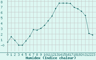 Courbe de l'humidex pour Angers-Marc (49)