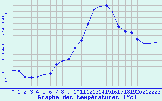 Courbe de tempratures pour Le Luc - Cannet des Maures (83)