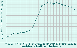 Courbe de l'humidex pour Christnach (Lu)