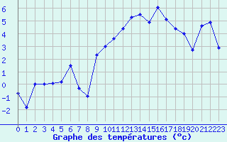 Courbe de tempratures pour Restefond - Nivose (04)