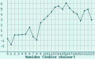 Courbe de l'humidex pour Restefond - Nivose (04)