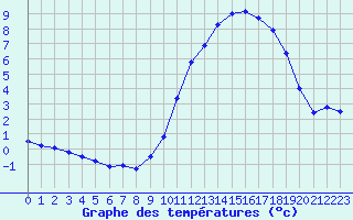 Courbe de tempratures pour Saint-Philbert-sur-Risle (27)