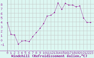 Courbe du refroidissement olien pour Cambrai / Epinoy (62)