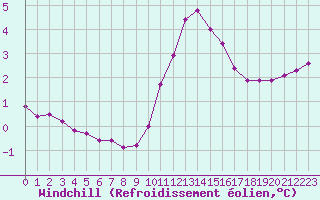 Courbe du refroidissement olien pour Thomery (77)