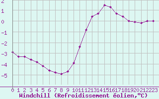 Courbe du refroidissement olien pour Fameck (57)