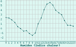 Courbe de l'humidex pour Lille (59)