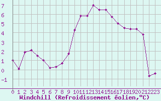 Courbe du refroidissement olien pour Embrun (05)
