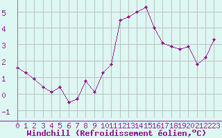 Courbe du refroidissement olien pour Gurande (44)
