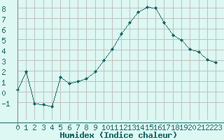 Courbe de l'humidex pour Troyes (10)