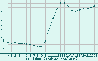 Courbe de l'humidex pour Mouilleron-le-Captif (85)