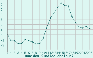 Courbe de l'humidex pour Berson (33)