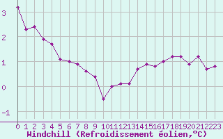 Courbe du refroidissement olien pour Cap de la Hague (50)