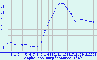 Courbe de tempratures pour Pertuis - Grand Cros (84)