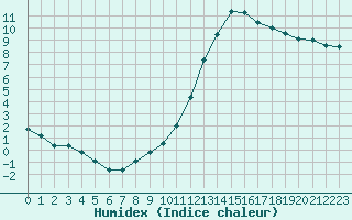 Courbe de l'humidex pour Orly (91)