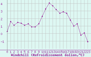 Courbe du refroidissement olien pour Chamonix-Mont-Blanc (74)