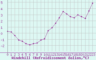 Courbe du refroidissement olien pour Dunkerque (59)