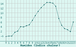Courbe de l'humidex pour Brive-Souillac (19)