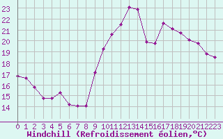 Courbe du refroidissement olien pour Vias (34)