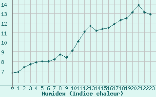 Courbe de l'humidex pour Tours (37)