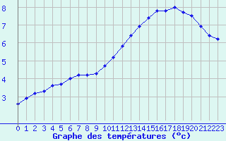 Courbe de tempratures pour Remich (Lu)