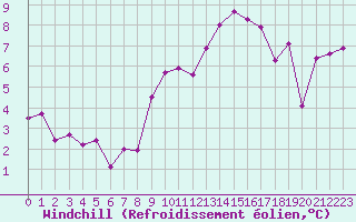 Courbe du refroidissement olien pour Hohrod (68)