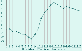 Courbe de l'humidex pour Toulouse-Francazal (31)