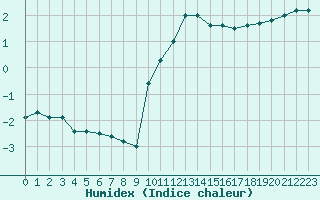 Courbe de l'humidex pour Le Bourget (93)