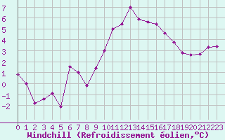 Courbe du refroidissement olien pour Saint-Etienne (42)