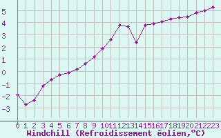 Courbe du refroidissement olien pour Fameck (57)