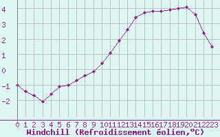 Courbe du refroidissement olien pour Corny-sur-Moselle (57)