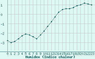 Courbe de l'humidex pour Chailles (41)